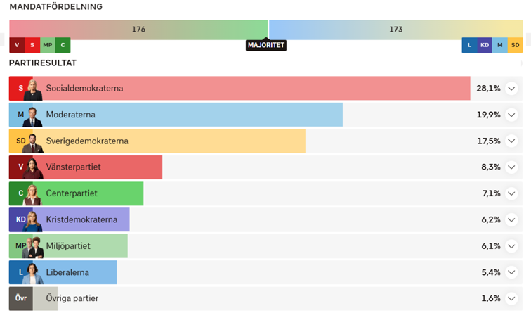 Preliminära resultat - Grafik från SVT