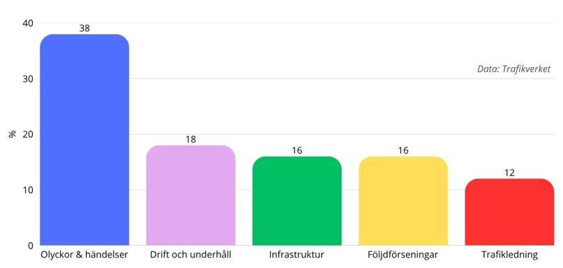 Grafik över orsaker till förseningar. Data: Trafikverket