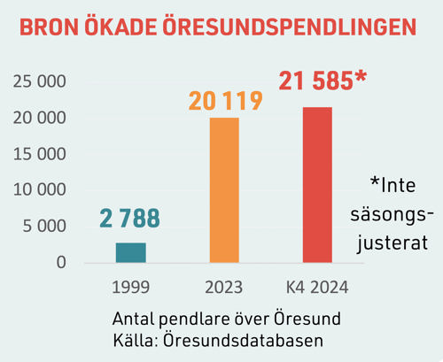 Credits: Øresundsinstituttet